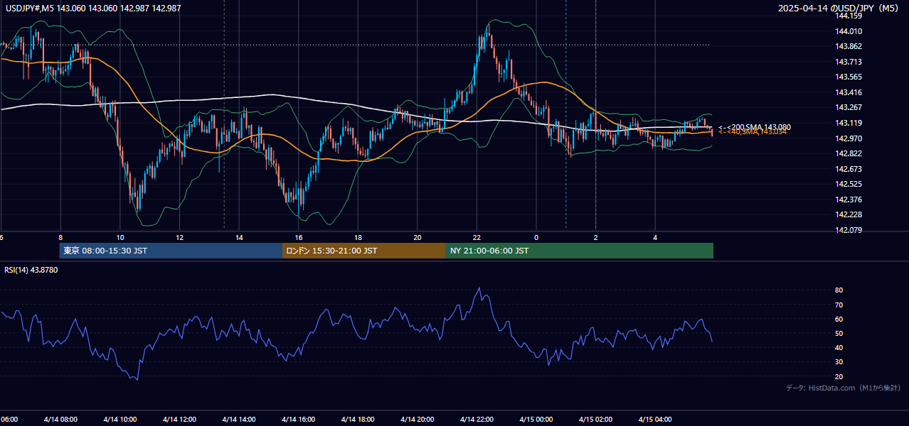 2025-04-14（月） USD/JPY 5分足チャート