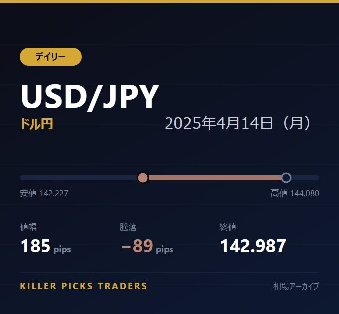 USD/JPY 2025年4月14日（月） 値幅185pips