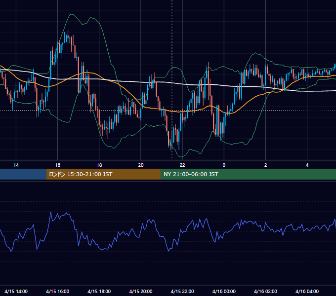 2025年4月15日（火） USD/JPY 5分足チャート