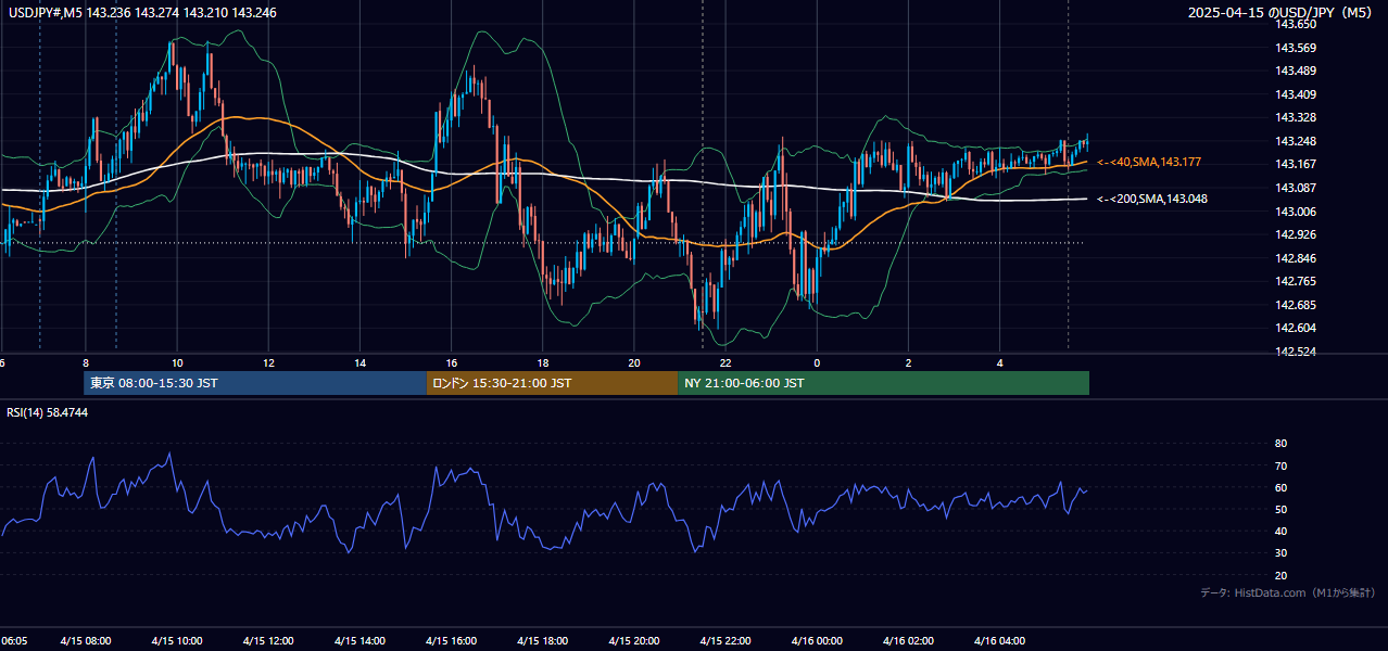2025-04-15（火） USD/JPY 5分足チャート