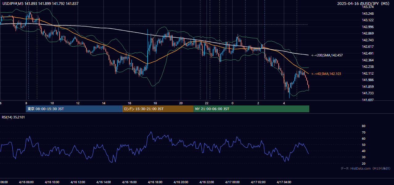 2025-04-16（水） USD/JPY 5分足チャート