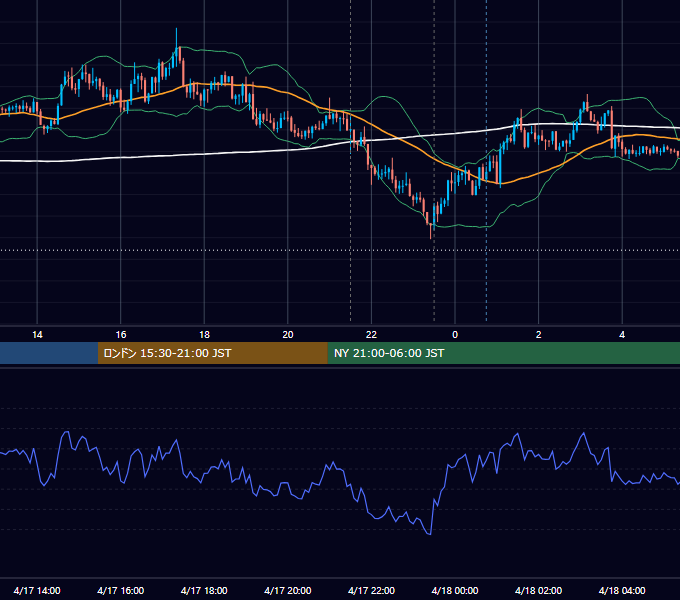 2025年4月17日（木） USD/JPY 5分足チャート