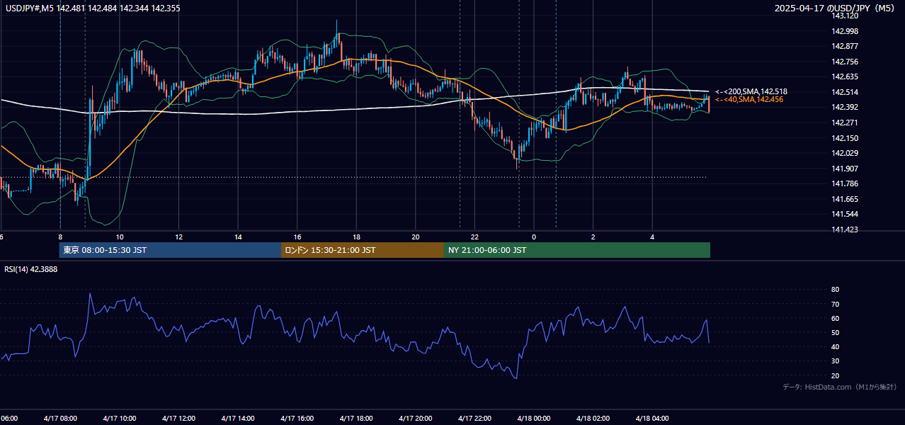 2025-04-17（木） USD/JPY 5分足チャート