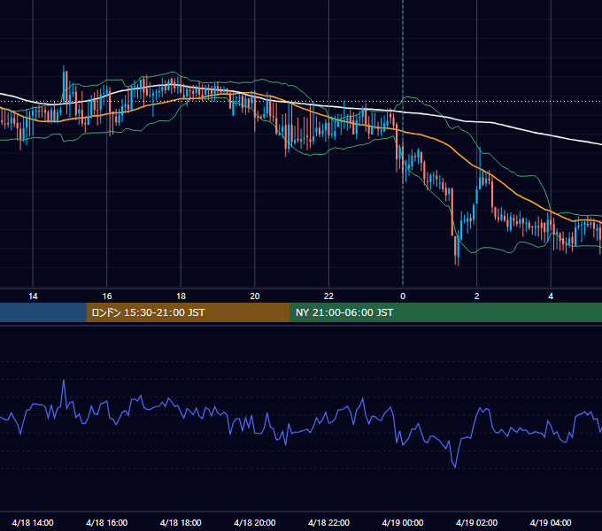 2025年4月18日（金） USD/JPY 5分足チャート