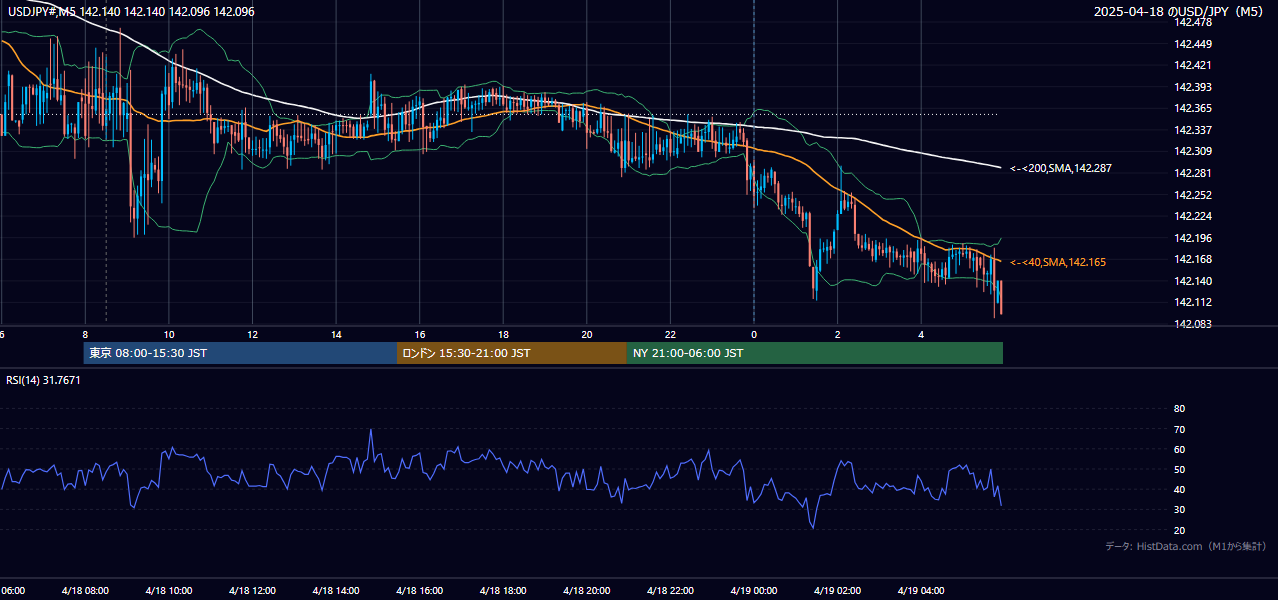 2025-04-18（金） USD/JPY 5分足チャート