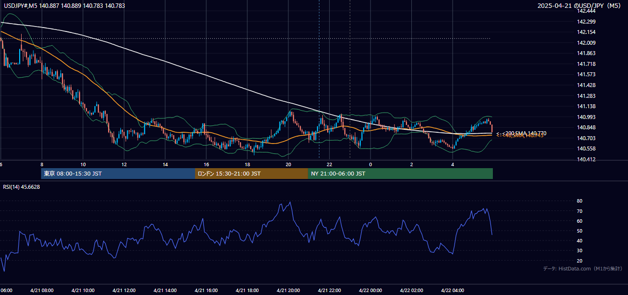 2025-04-21（月） USD/JPY 5分足チャート