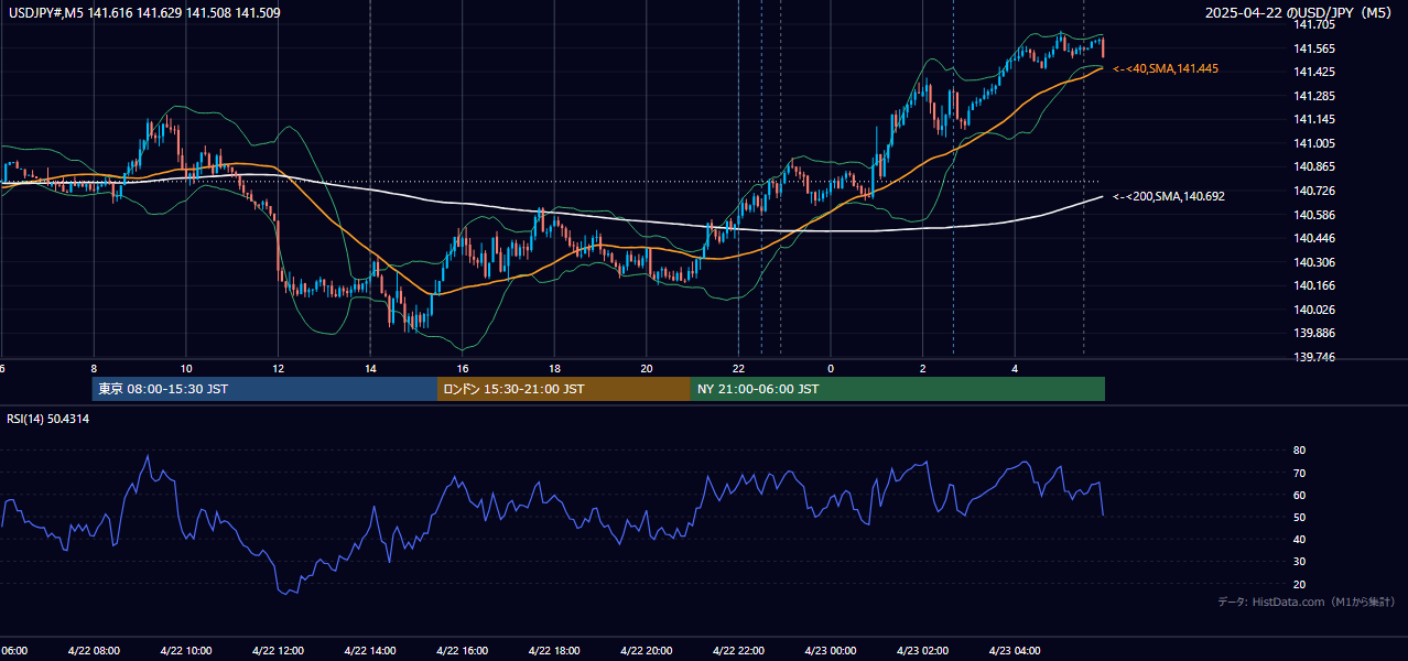 2025-04-22（火） USD/JPY 5分足チャート