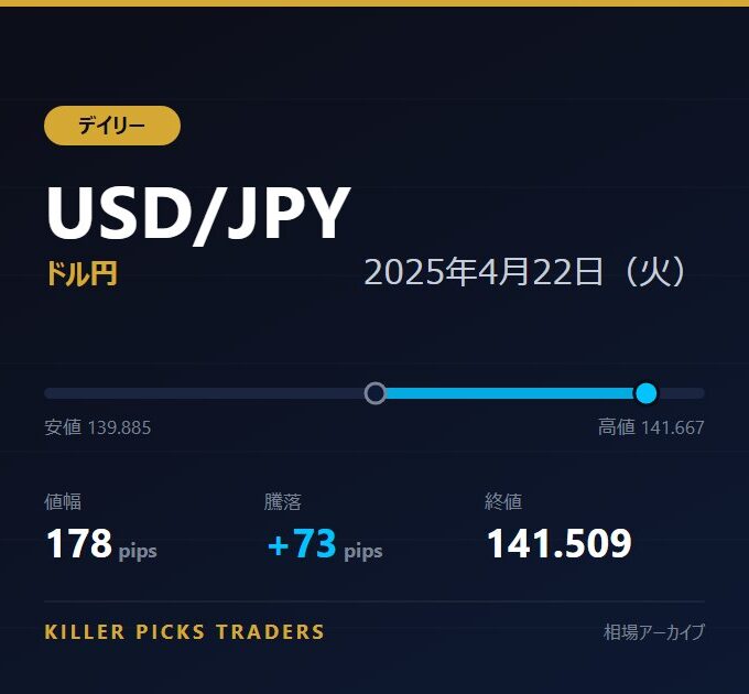 USD/JPY 2025年4月22日（火） 値幅178pips