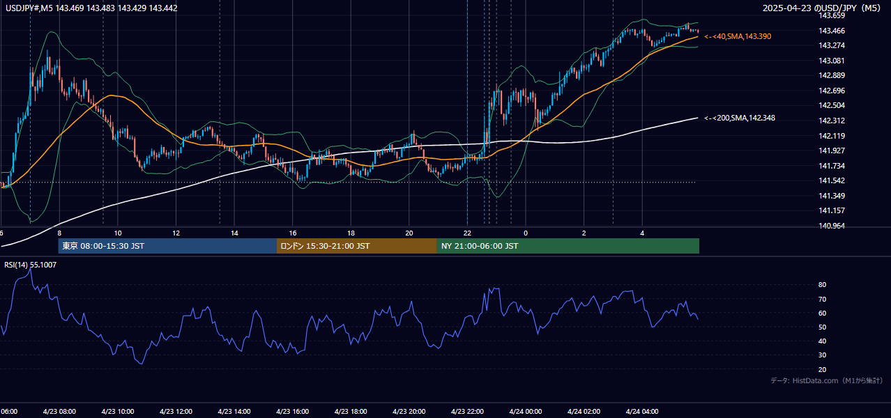 2025-04-23（水） USD/JPY 5分足チャート