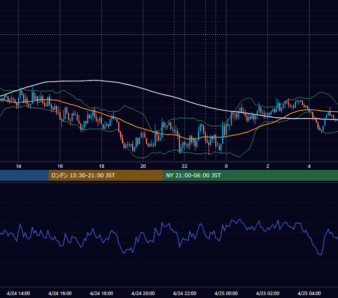 2025年4月24日（木） USD/JPY 5分足チャート