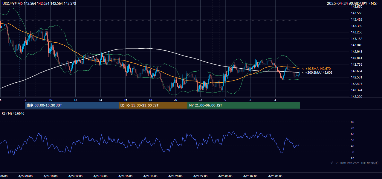 2025-04-24（木） USD/JPY 5分足チャート