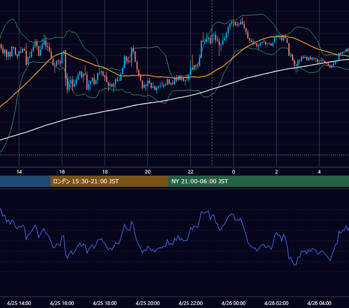 2025年4月25日（金） USD/JPY 5分足チャート