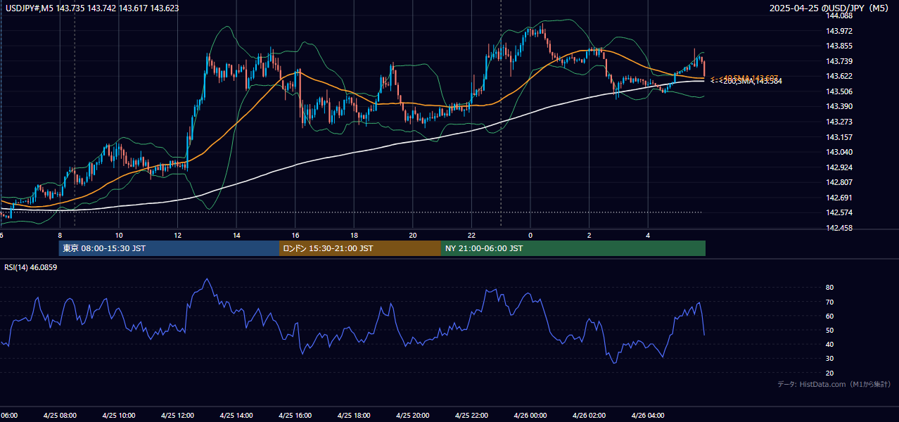 2025年4月25日(金) USD/JPY 5分足チャート