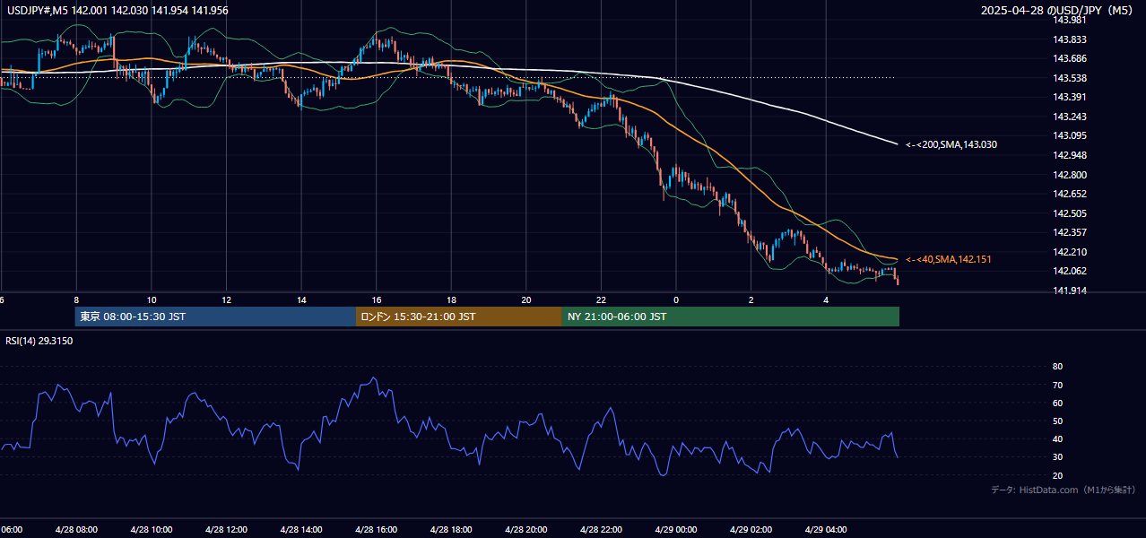 2025-04-28（月） USD/JPY 5分足チャート
