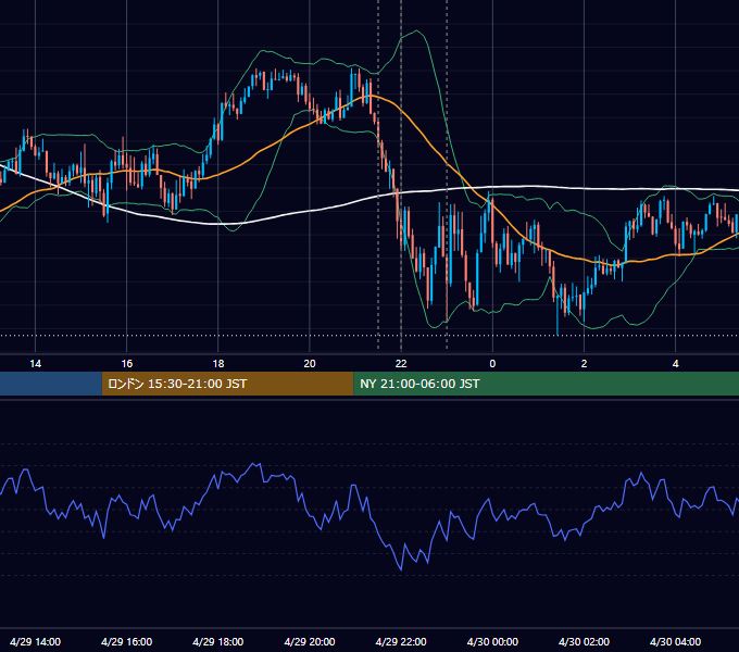 2025年4月29日（火） USD/JPY 5分足チャート