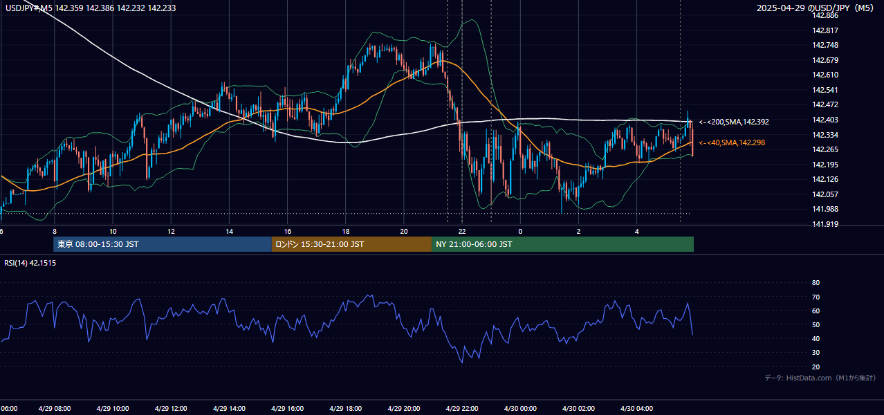 2025-04-29（火） USD/JPY 5分足チャート