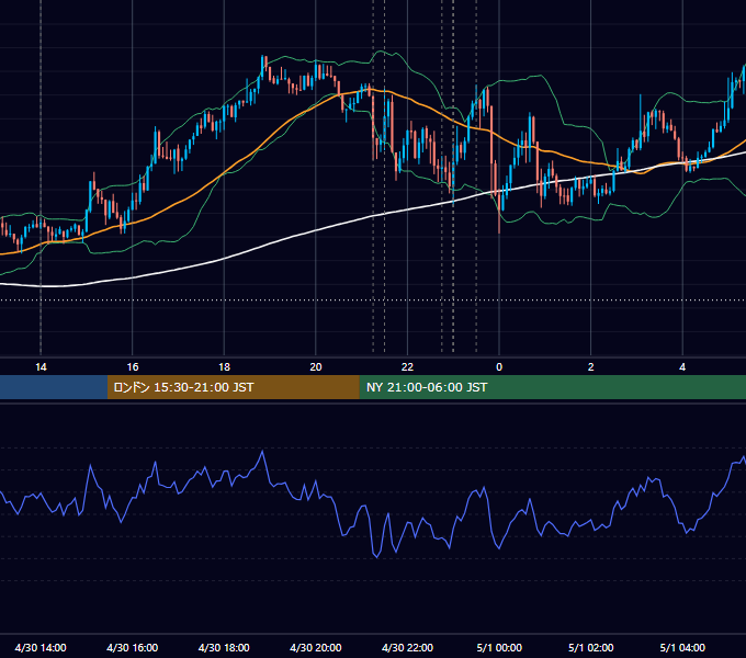 2025年4月30日（水） USD/JPY 5分足チャート