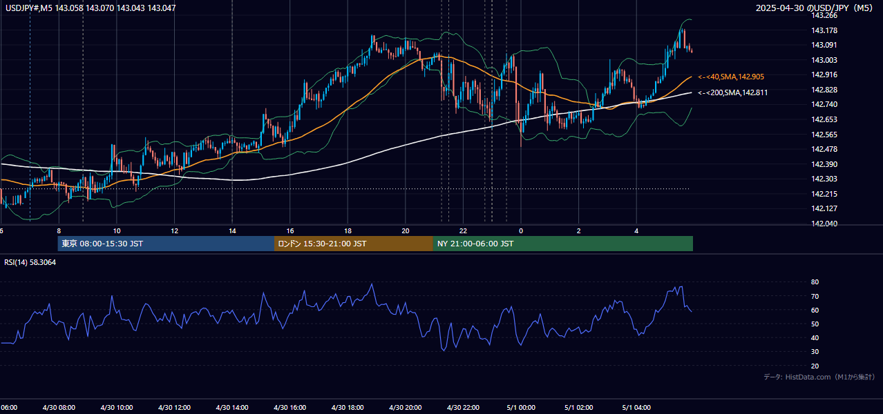 2025-04-30（水） USD/JPY 5分足チャート