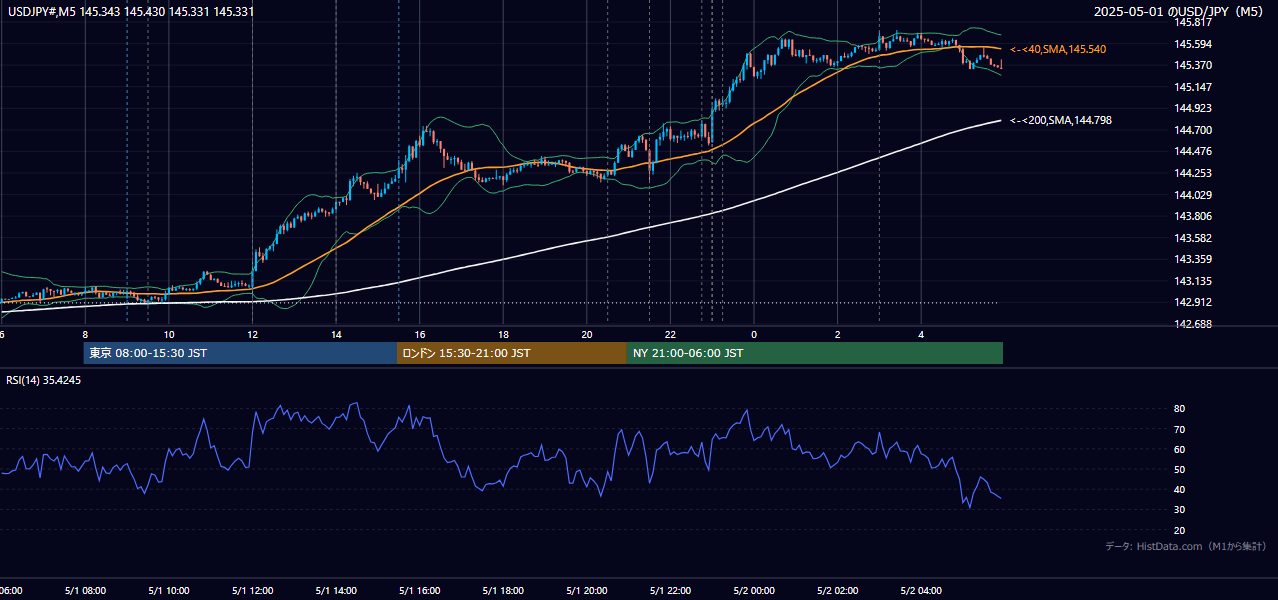 2025-05-01（木） USD/JPY 5分足チャート