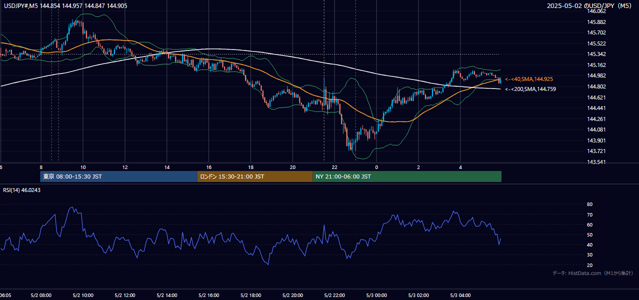 2025-05-02（金） USD/JPY 5分足チャート