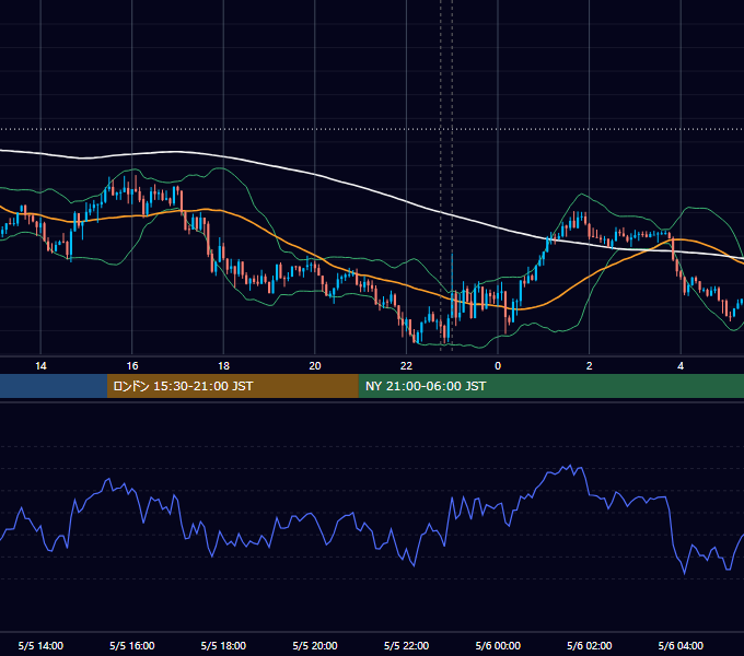 2025年5月5日（月） USD/JPY 5分足チャート