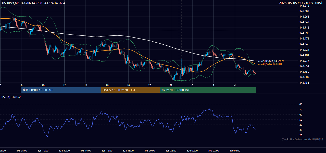 2025-05-05（月） USD/JPY 5分足チャート