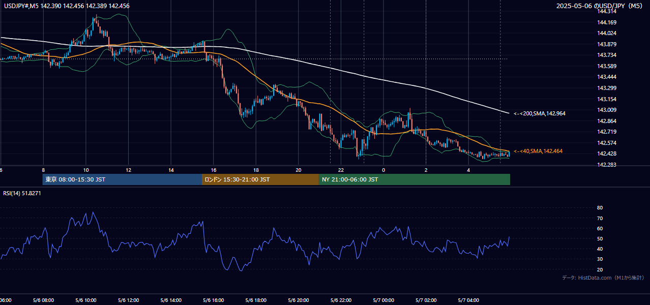 2025-05-06（火） USD/JPY 5分足チャート