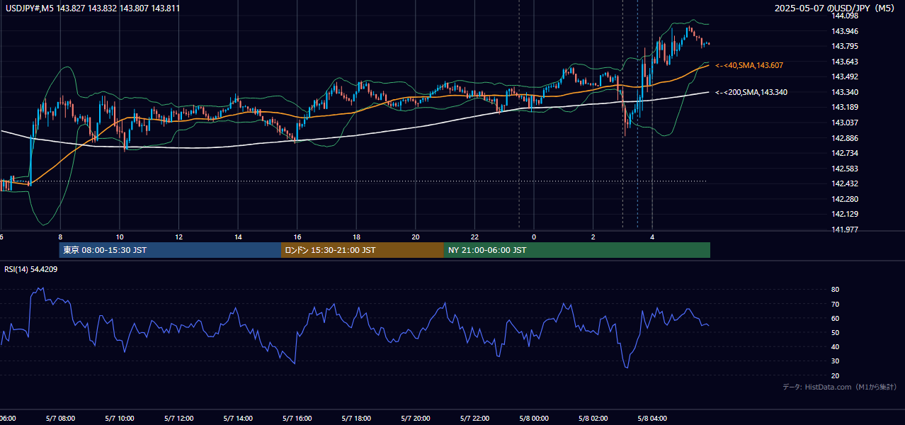 2025-05-07（水） USD/JPY 5分足チャート