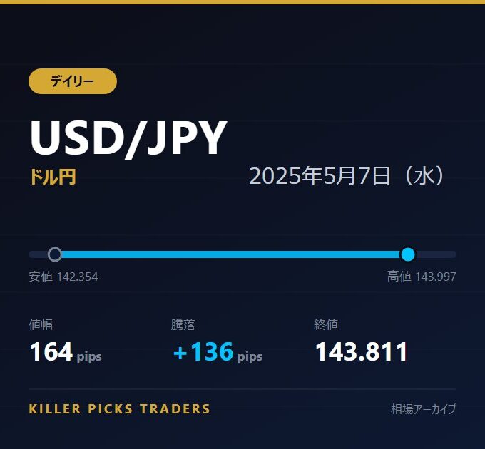 USD/JPY 2025年5月7日（水） 値幅164pips
