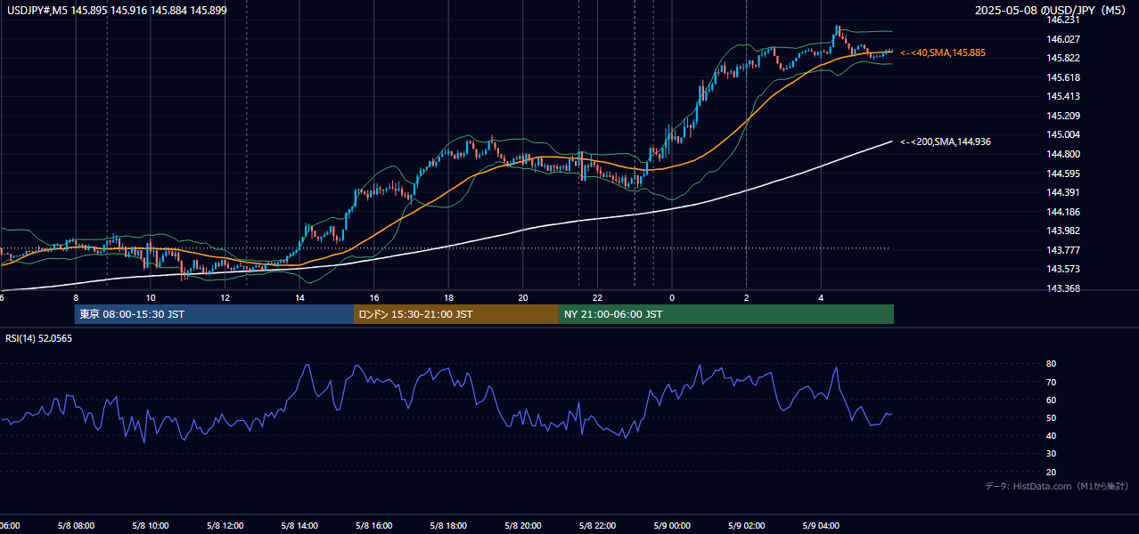 2025-05-08（木） USD/JPY 5分足チャート