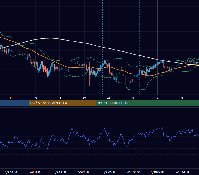 2025年5月9日（金） USD/JPY 5分足チャート