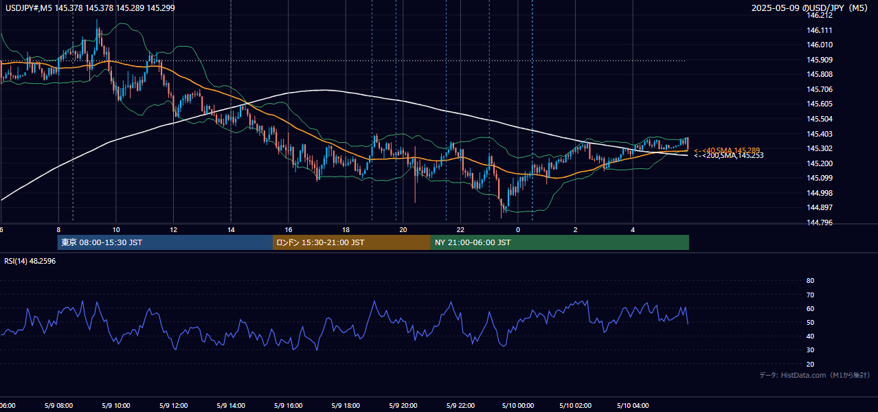 2025-05-09（金） USD/JPY 5分足チャート