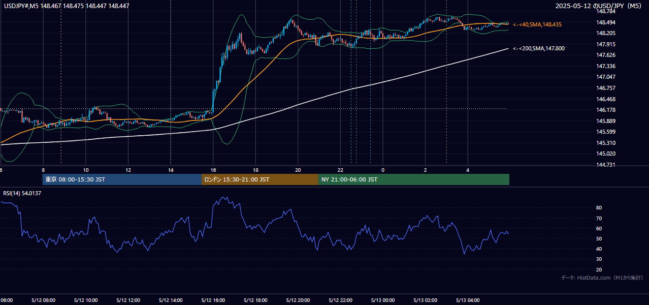 2025-05-12（月） USD/JPY 5分足チャート