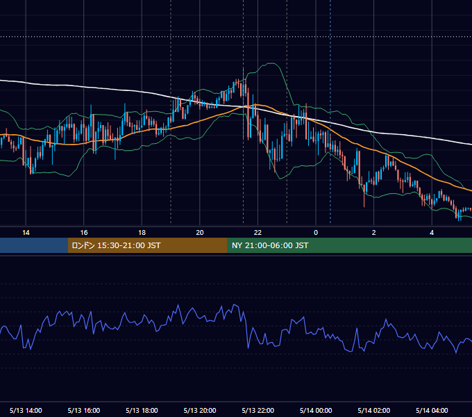 2025年5月13日（火） USD/JPY 5分足チャート