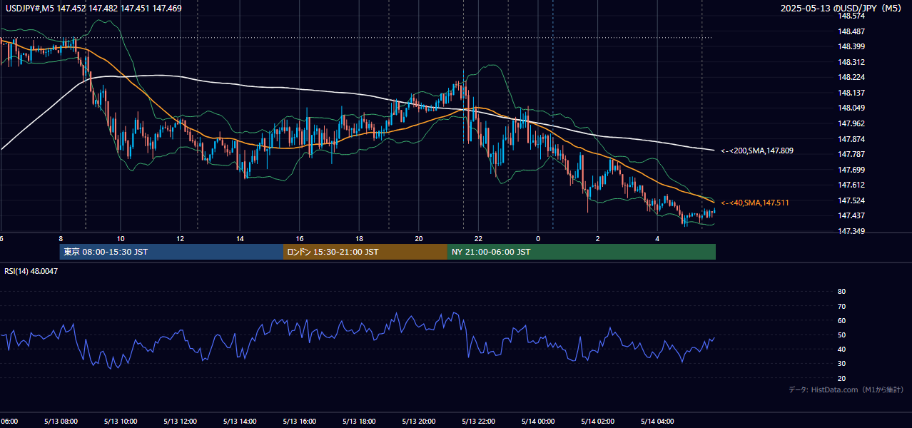 2025-05-13（火） USD/JPY 5分足チャート