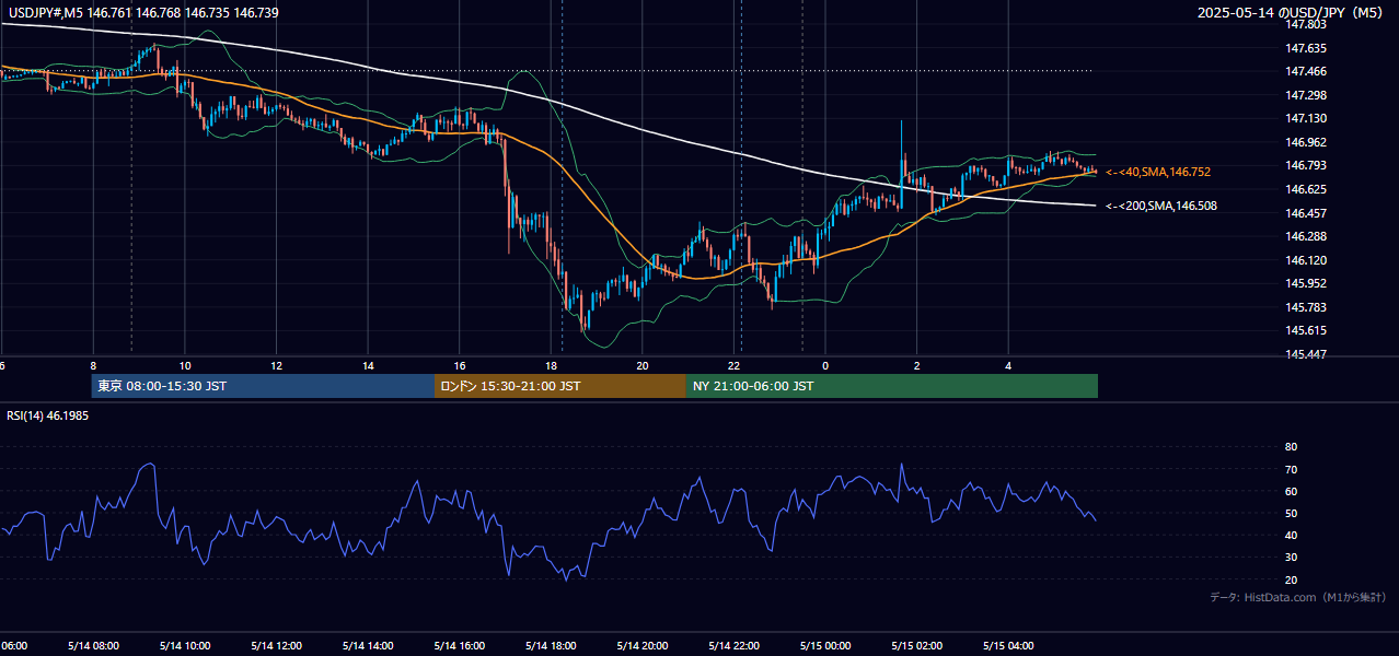 2025-05-14（水） USD/JPY 5分足チャート