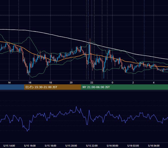 2025年5月15日（木） USD/JPY 5分足チャート