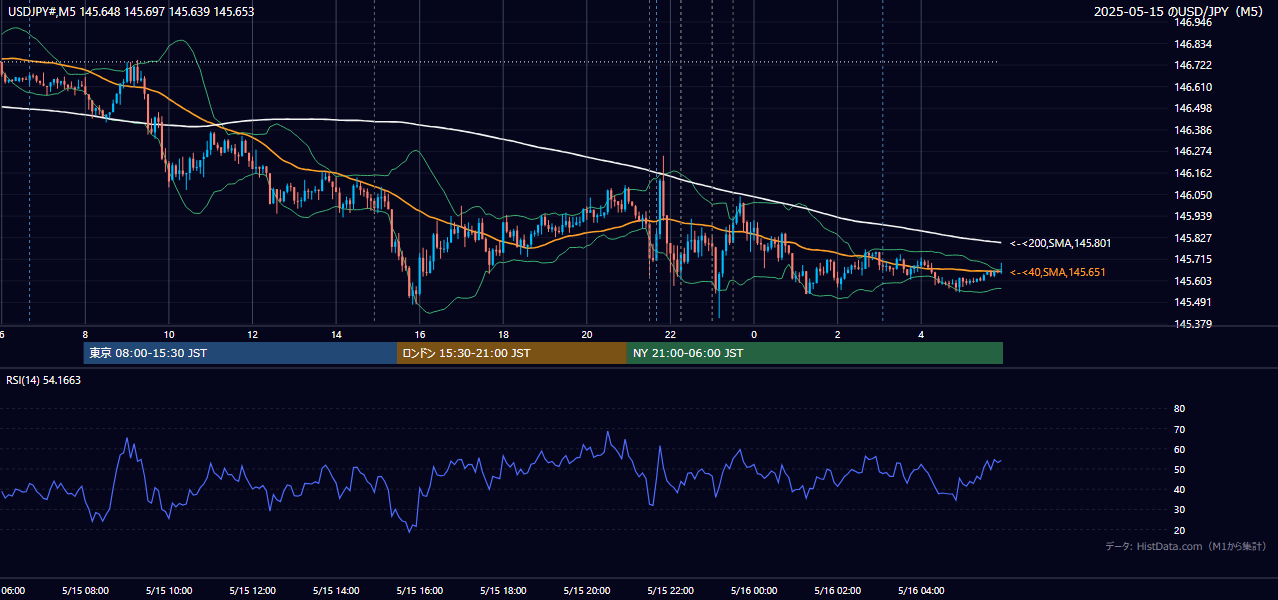 2025-05-15（木） USD/JPY 5分足チャート
