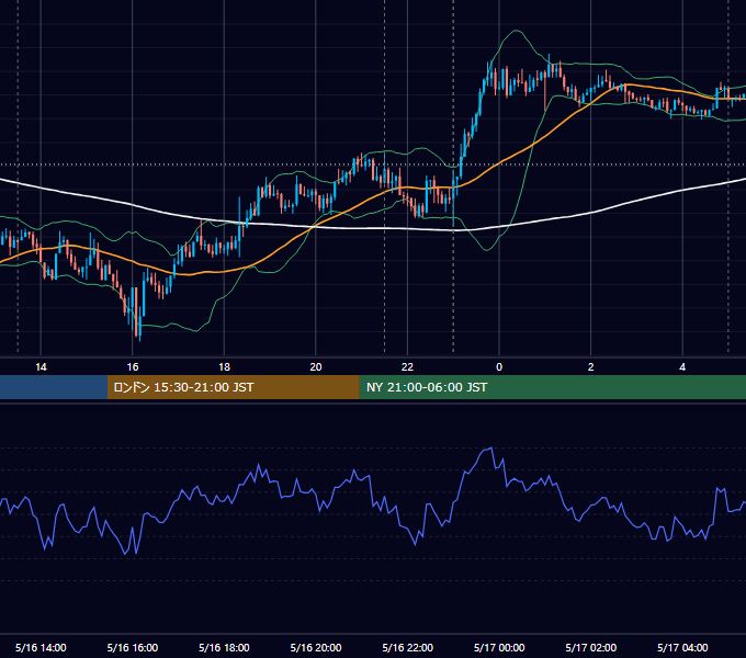 2025年5月16日（金） USD/JPY 5分足チャート