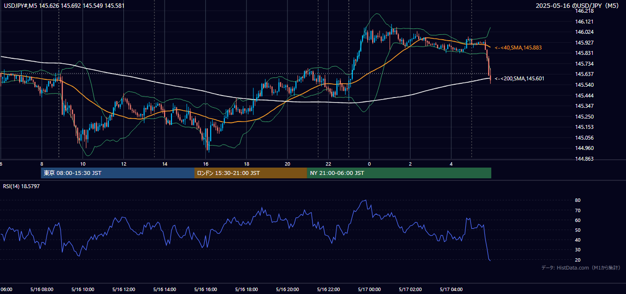 2025-05-16（金） USD/JPY 5分足チャート
