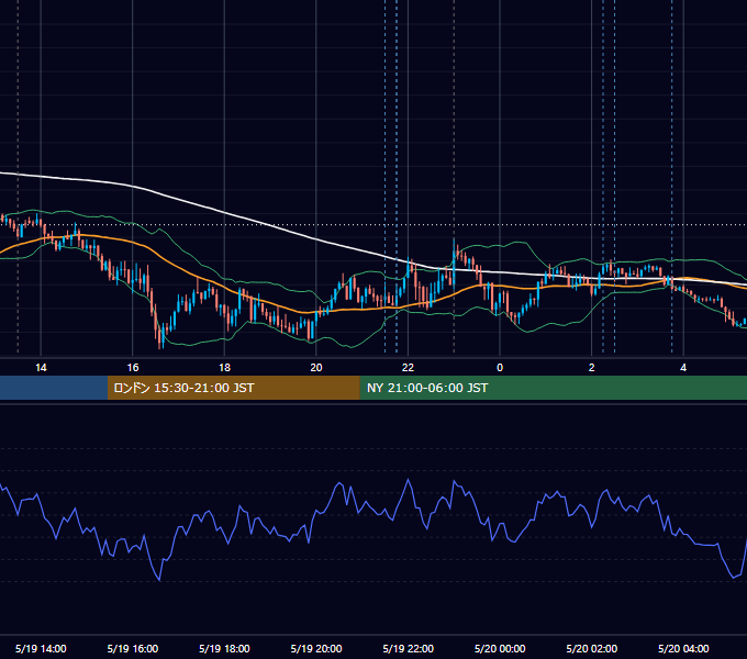 2025年5月19日（月） USD/JPY 5分足チャート