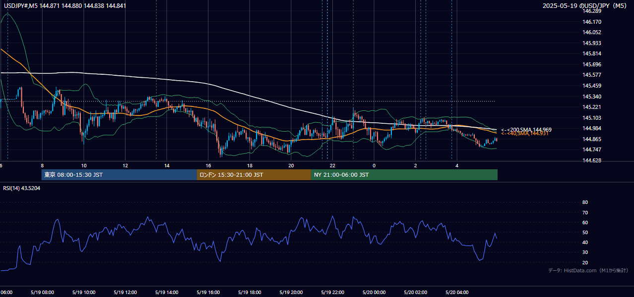 2025-05-19（月） USD/JPY 5分足チャート