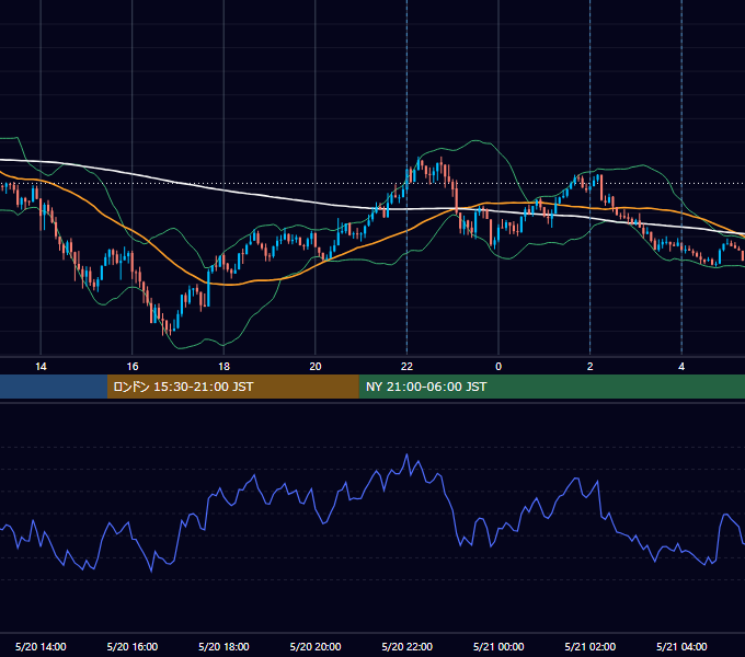2025年5月20日（火） USD/JPY 5分足チャート