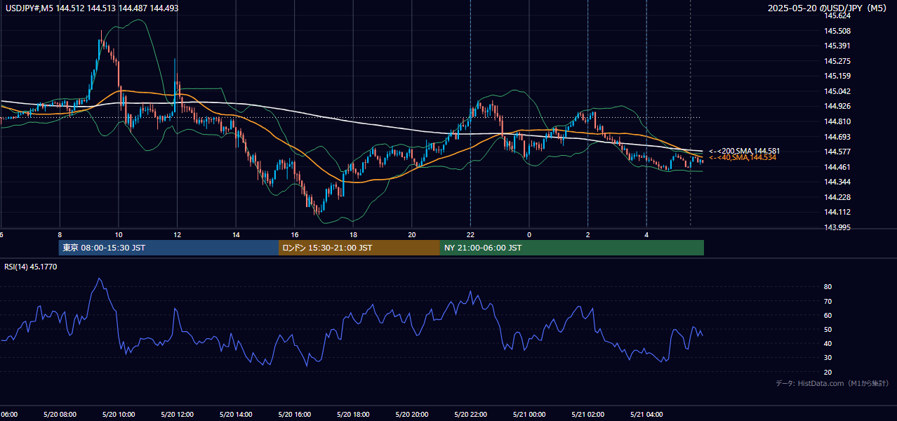 2025-05-20（火） USD/JPY 5分足チャート