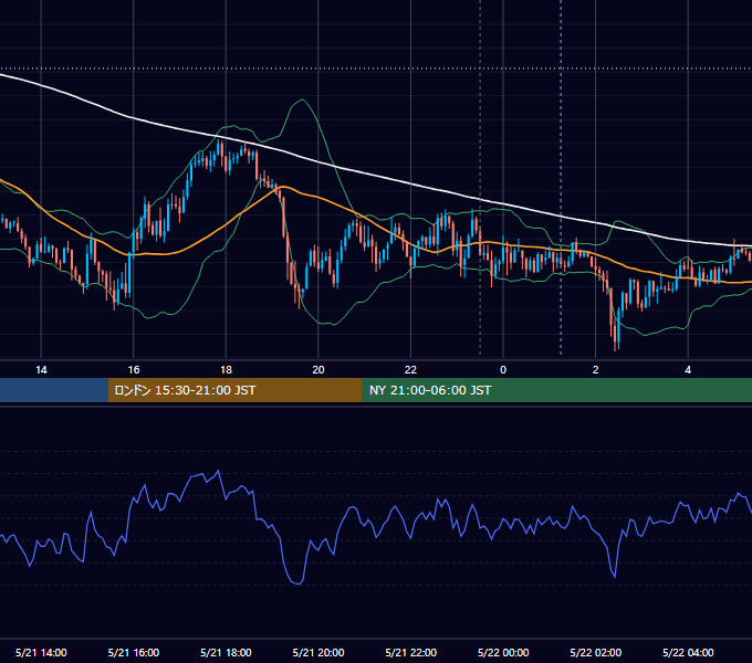 2025年5月21日（水） USD/JPY 5分足チャート