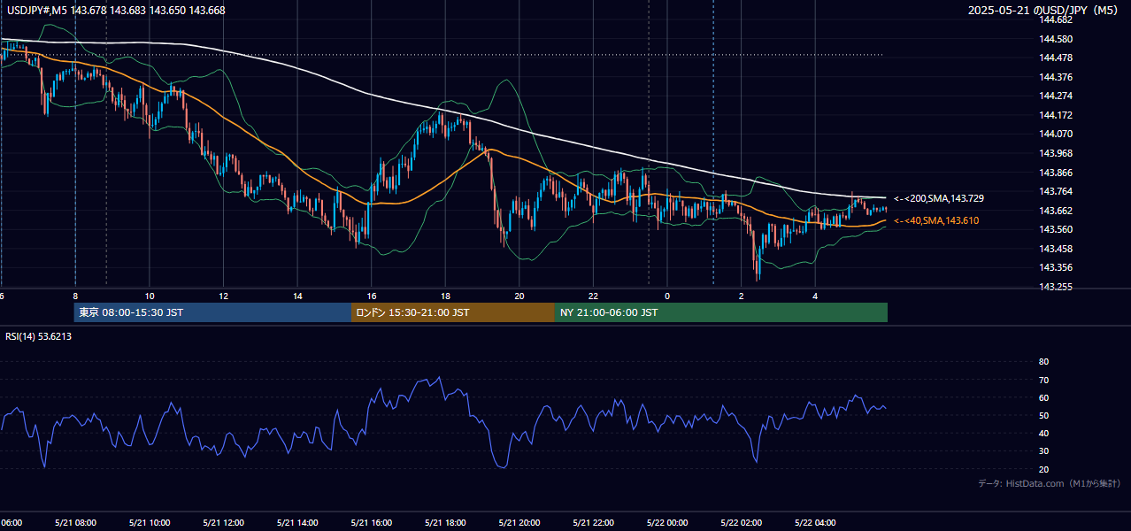 2025-05-21（水） USD/JPY 5分足チャート