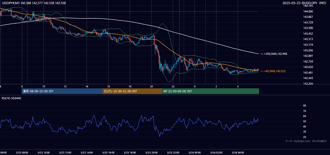 2025-05-23（金） USD/JPY 5分足チャート