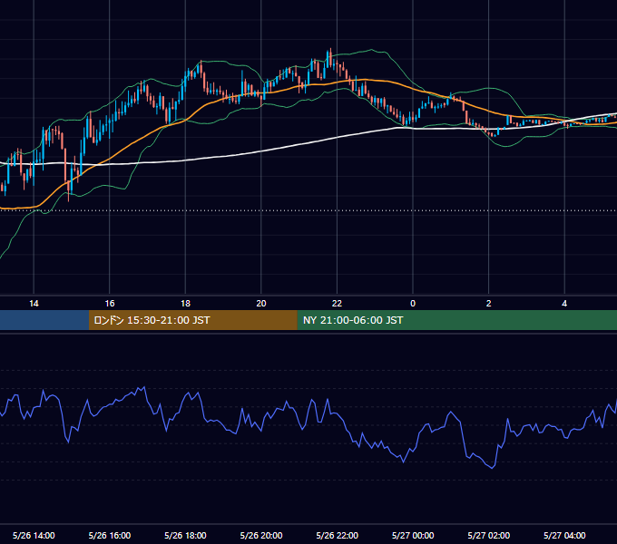 2025年5月26日（月） USD/JPY 5分足チャート
