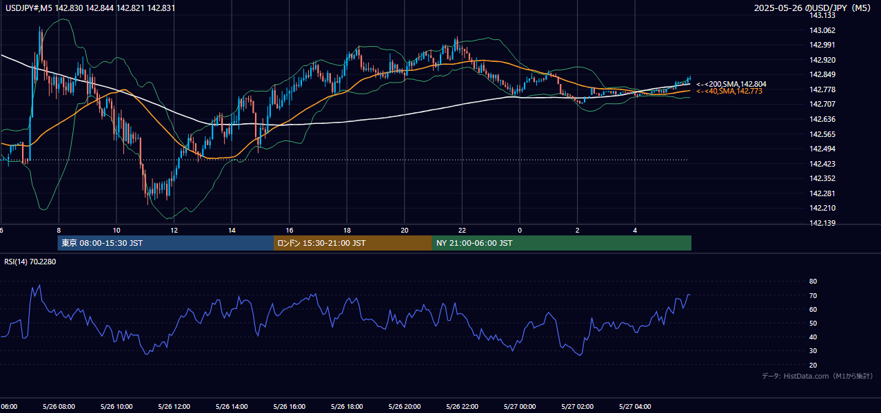 2025-05-26（月） USD/JPY 5分足チャート