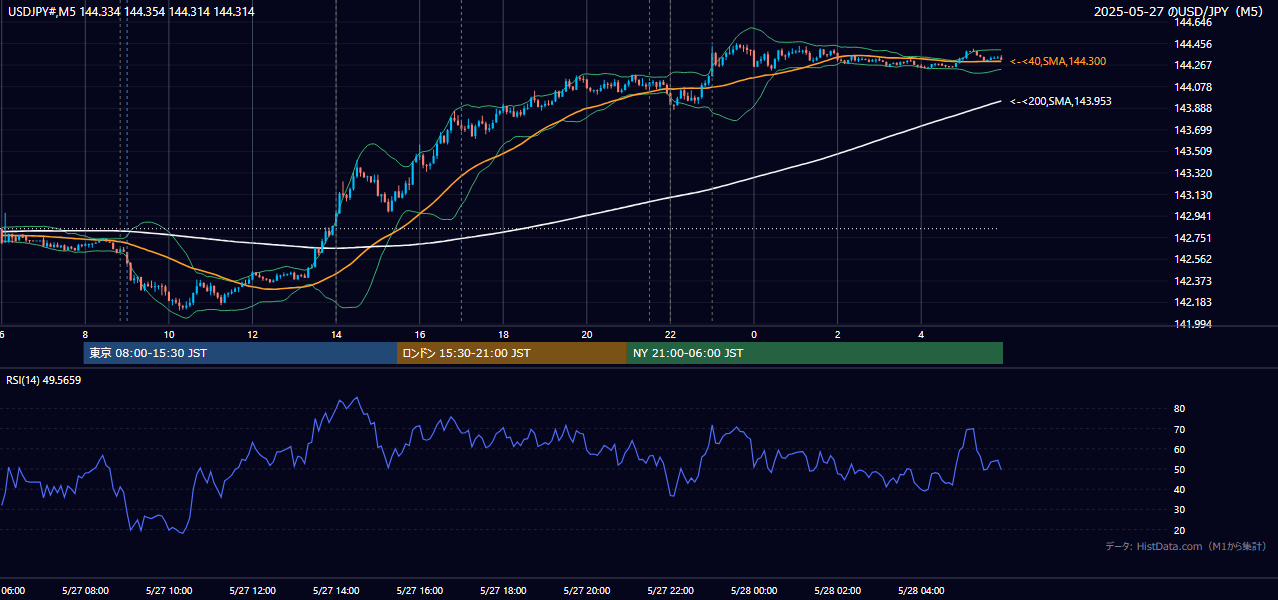2025-05-27（火） USD/JPY 5分足チャート